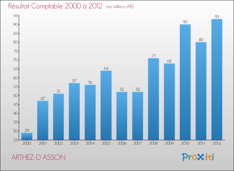 Evolution du résultat comptable pour la commune de ARTHEZ-D'ASSON de 2000 à 2012 Evolution du résultat comptable pour ARTHEZ-D'ASSON de 2000 à 2012