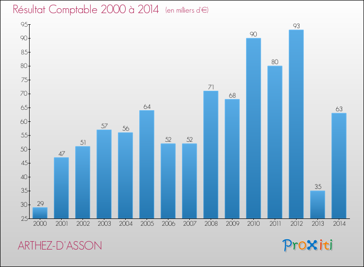 Evolution du résultat comptable pour la commune de ARTHEZ-D'ASSON de 2000 à 2014 Evolution du résultat comptable pour ARTHEZ-D'ASSON de 2000 à 2014