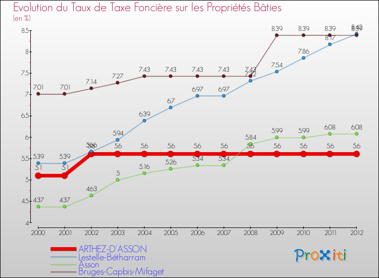 Evolution du taux de la taxe foncière sur le bati pour ARTHEZ-D'ASSON et les communes proches de 2000 à 2012 Comparaison des taux de taxe foncière sur le bati pour ARTHEZ-D'ASSON et les communes voisines de 2000 à 2012
