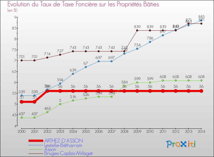Evolution du taux de la taxe foncière sur le bati pour ARTHEZ-D'ASSON et les communes proches de 2000 à 2014 Comparaison des taux de taxe foncière sur le bati pour ARTHEZ-D'ASSON et les communes voisines de 2000 à 2014