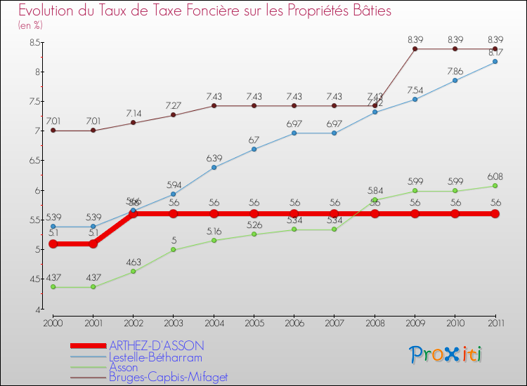 Evolution du taux de la taxe foncière sur le bati pour ARTHEZ-D'ASSON et les communes proches Comparaison des taux de taxe foncière sur le bati pour ARTHEZ-D'ASSON et les communes voisines
