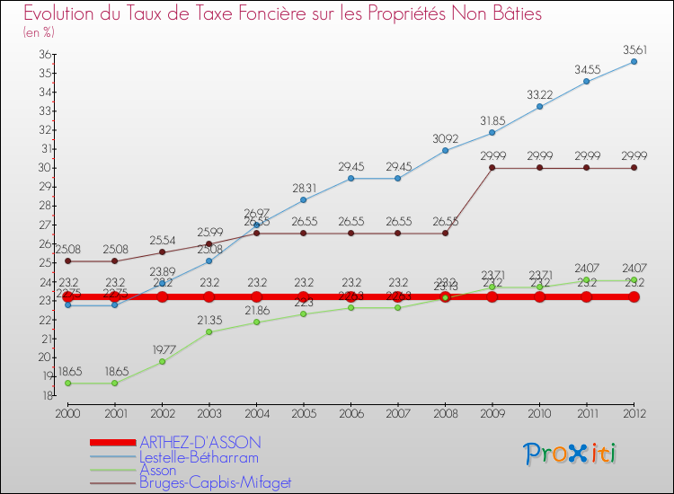 Evolution du taux de la taxe foncière sur les immeubles et terrains non batis pour ARTHEZ-D'ASSON et les communes proches de 2000 à 2012 Comparaison des taux de la taxe foncière sur les immeubles et terrains non batis pour ARTHEZ-D'ASSON et les communes voisines de 2000 à 2012