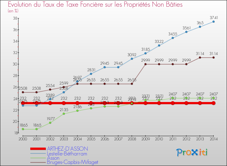 Evolution du taux de la taxe foncière sur les immeubles et terrains non batis pour ARTHEZ-D'ASSON et les communes proches de 2000 à 2014 Comparaison des taux de la taxe foncière sur les immeubles et terrains non batis pour ARTHEZ-D'ASSON et les communes voisines de 2000 à 2014