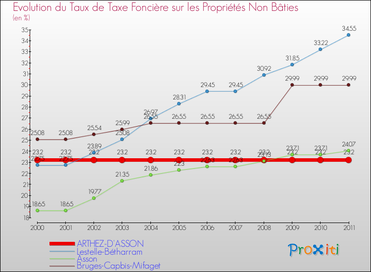Evolution du taux de la taxe foncière sur les immeubles et terrains non batis pour ARTHEZ-D'ASSON et les communes proches Comparaison des taux de la taxe foncière sur les immeubles et terrains non batis pour ARTHEZ-D'ASSON et les communes voisines