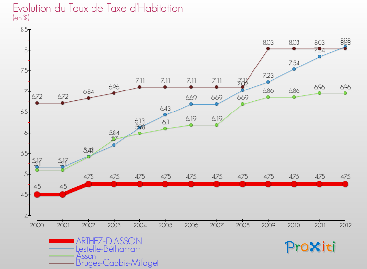 Evolution du taux de la taxe d'habitation pour ARTHEZ-D'ASSON et les communes proches Comparaison des taux de la taxe d'habitation pour ARTHEZ-D'ASSON et les communes voisines
