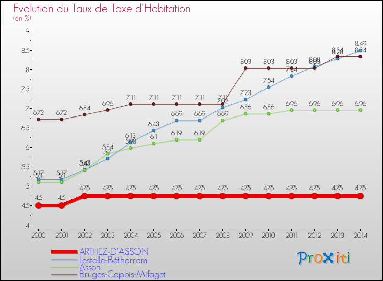 Evolution du taux de la taxe d'habitation pour ARTHEZ-D'ASSON et les communes proches de 2000 à 2014 Comparaison des taux de la taxe d'habitation pour ARTHEZ-D'ASSON et les communes voisines de 2000 à 2014