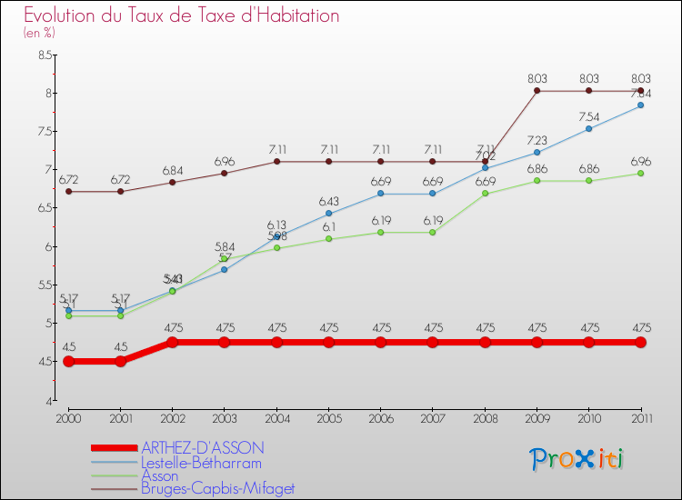 Evolution du taux de la taxe d'habitation pour ARTHEZ-D'ASSON et les communes proches Comparaison des taux de la taxe d'habitation pour ARTHEZ-D'ASSON et les communes voisines