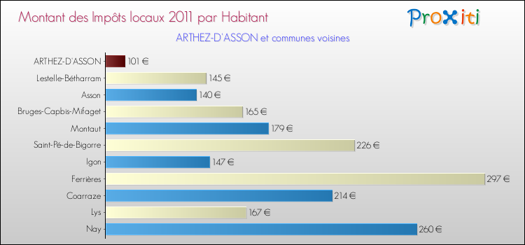 Montant des impôts locaux par Habitant pour ARTHEZ-D'ASSON et les communes proches Comparaison des impôts locaux par habitant pour ARTHEZ-D'ASSON et les communes voisines