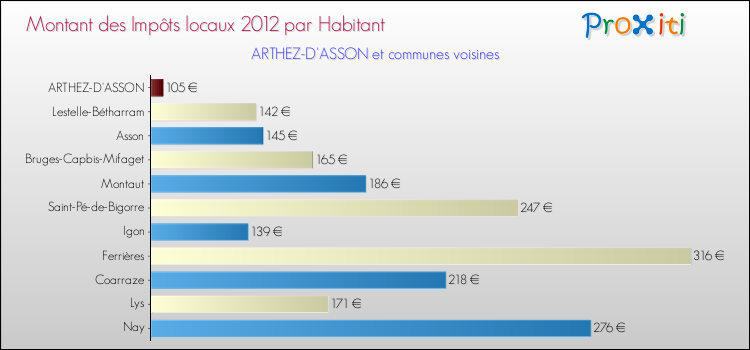 Montant des impôts locaux par Habitant pour ARTHEZ-D'ASSON et les communes proches Comparaison des impôts locaux par habitant pour ARTHEZ-D'ASSON et les communes voisines