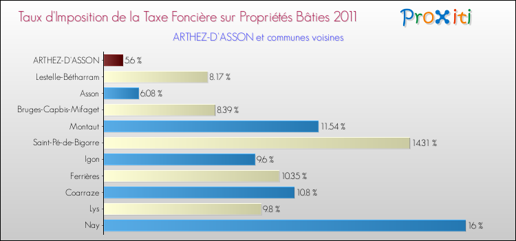 Taux d'imposition de la taxe foncière sur le bati 2011 pour ARTHEZ-D'ASSON et les communes proches Comparaison des taux d'imposition de la taxe foncière sur le bati 2011 pour ARTHEZ-D'ASSON et les communes voisines