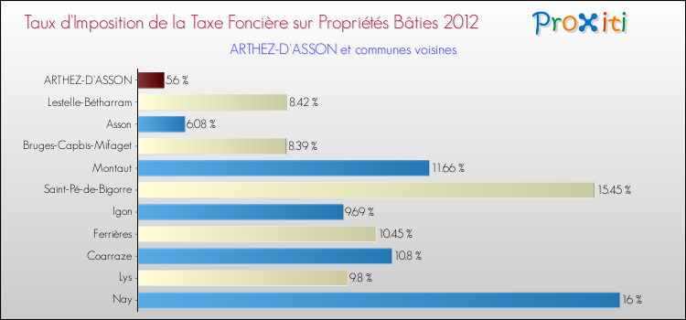 Taux d'imposition de la taxe foncière sur le bati 2012 pour ARTHEZ-D'ASSON et les communes proches Comparaison des taux d'imposition de la taxe foncière sur le bati 2012 pour ARTHEZ-D'ASSON et les communes voisines