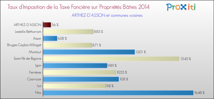 Taux d'imposition de la taxe foncière sur le bati 2014 pour ARTHEZ-D'ASSON et les communes proches Comparaison des taux d'imposition de la taxe foncière sur le bati 2014 pour ARTHEZ-D'ASSON et les communes voisines