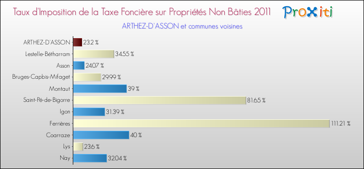 Taux d'imposition de la taxe foncière sur les immeubles et terrains non batis 2011 pour ARTHEZ-D'ASSON et les communes proches Comparaison des taux d'imposition de la taxe foncière sur les immeubles et terrains non batis 2011 pour ARTHEZ-D'ASSON et les communes voisines