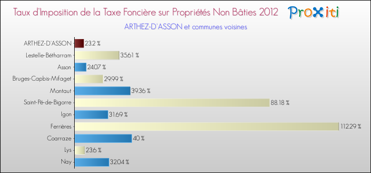 Taux d'imposition de la taxe foncière sur les immeubles et terrains non batis 2012 pour ARTHEZ-D'ASSON et les communes proches Comparaison des taux d'imposition de la taxe foncière sur les immeubles et terrains non batis 2012 pour ARTHEZ-D'ASSON et les communes voisines