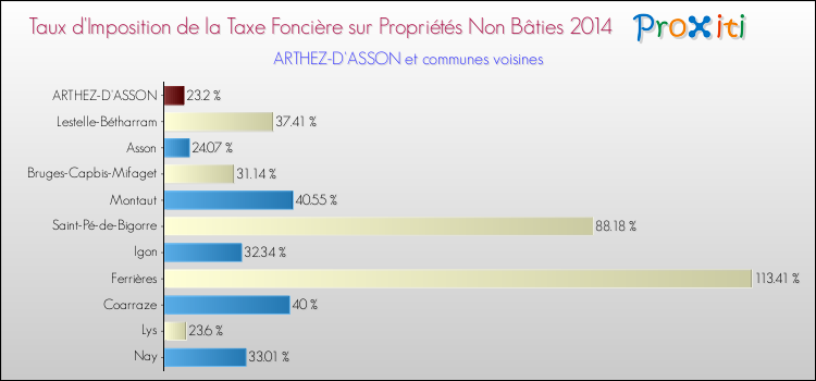 Taux d'imposition de la taxe foncière sur les immeubles et terrains non batis 2014 pour ARTHEZ-D'ASSON et les communes proches Comparaison des taux d'imposition de la taxe foncière sur les immeubles et terrains non batis 2014 pour ARTHEZ-D'ASSON et les communes voisines