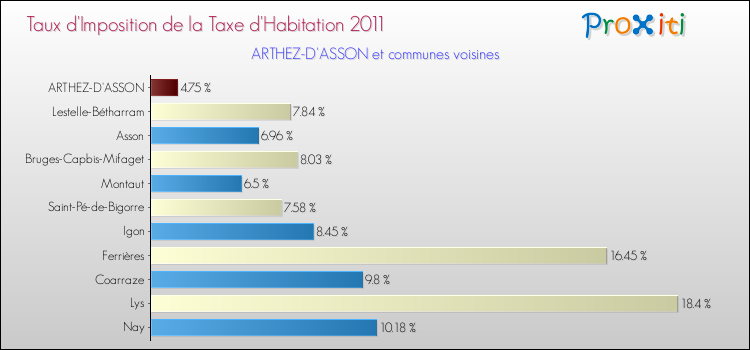 Taux d'imposition de la taxe d'habitation 2011 pour ARTHEZ-D'ASSON et les communes proches Comparaison des taux d'imposition de la taxe d'habitation 2011 pour ARTHEZ-D'ASSON et les communes voisines