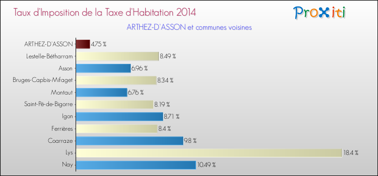 Taux d'imposition de la taxe d'habitation 2014 pour ARTHEZ-D'ASSON et les communes proches Comparaison des taux d'imposition de la taxe d'habitation 2014 pour ARTHEZ-D'ASSON et les communes voisines