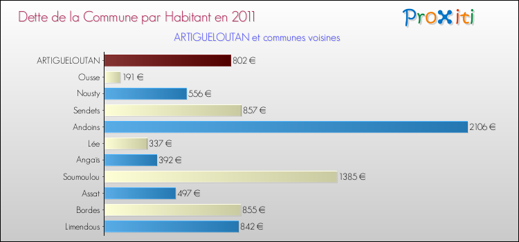 Dette par habitant de la commune en 2011 pour ARTIGUELOUTAN et les communes proches Comparaison de la dette par habitant de la commune en 2011 pour ARTIGUELOUTAN et les communes voisines