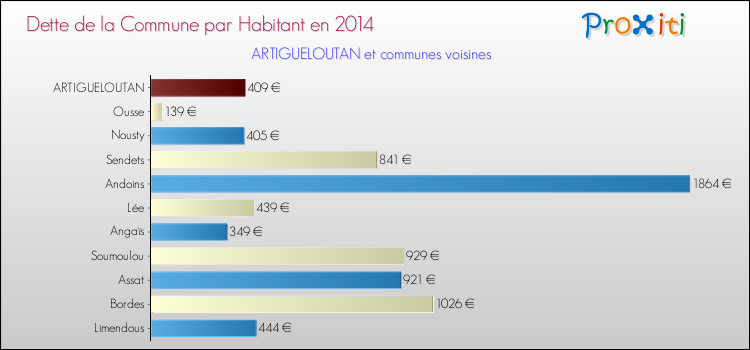 Dette par habitant de la commune en 2014 pour ARTIGUELOUTAN et les communes proches Comparaison de la dette par habitant de la commune en 2014 pour ARTIGUELOUTAN et les communes voisines