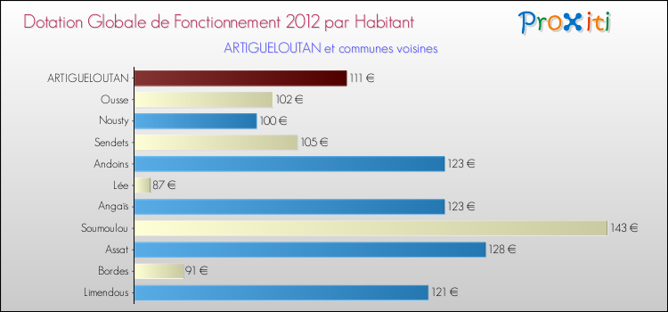Montant des dotations globales de fonctionnement DGF par Habitant pour ARTIGUELOUTAN et les communes proches Comparaison des des dotations globales de fonctionnement DGF par habitant pour ARTIGUELOUTAN et les communes voisines
