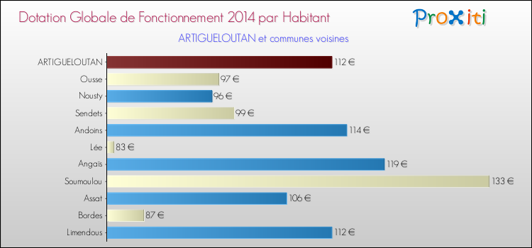 Montant des dotations globales de fonctionnement DGF par Habitant pour ARTIGUELOUTAN et les communes proches en 2014. Comparaison des des dotations globales de fonctionnement DGF par habitant pour ARTIGUELOUTAN et les communes voisines en 2014.