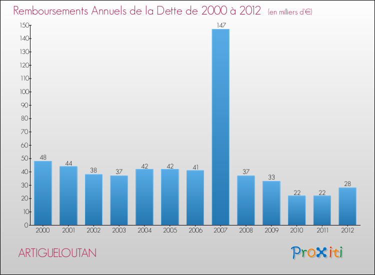 Evolution de l'annuité de la dette pour la commune de ARTIGUELOUTAN de 2000 à 2012 Annuités de la dette pour ARTIGUELOUTAN de 2000 à 2012