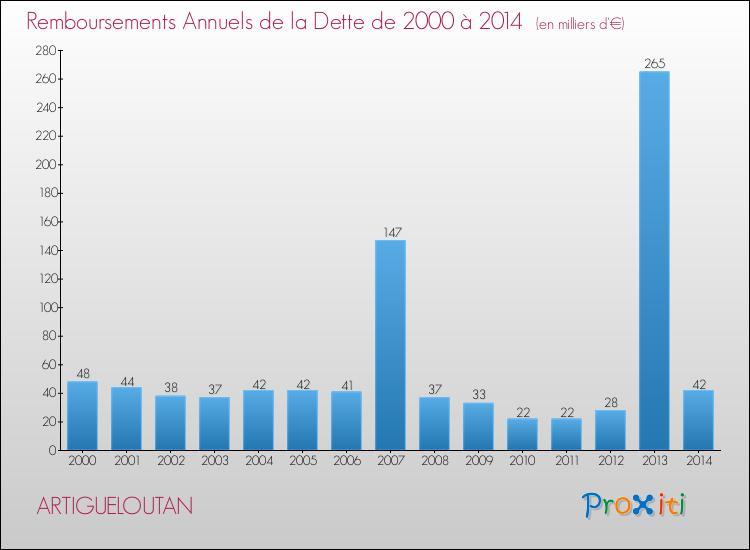 Evolution de l'annuité de la dette pour la commune de ARTIGUELOUTAN de 2000 à 2014 Annuités de la dette pour ARTIGUELOUTAN de 2000 à 2014