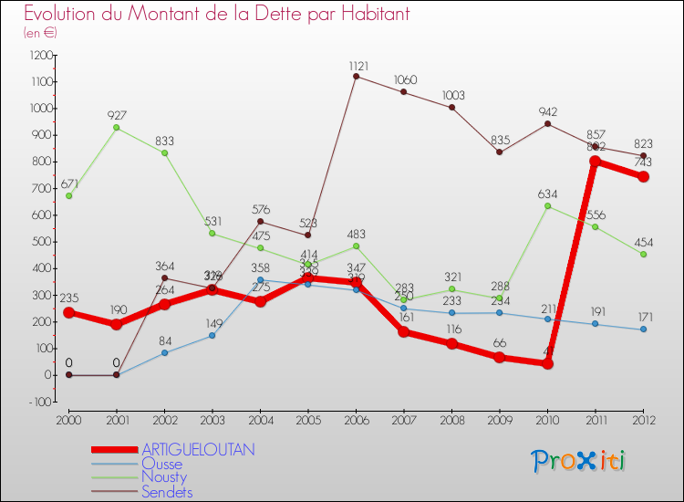 Evolution de la dette par habitant pour la commune de ARTIGUELOUTAN et les communes proches de 2000 à 2012 Comparaison de la dette par habitant pour ARTIGUELOUTAN et les communes voisines de 2000 à 2012