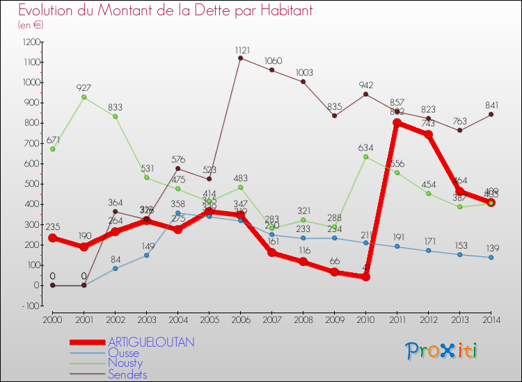 Evolution de la dette par habitant pour la commune de ARTIGUELOUTAN et les communes proches de 2000 à 2014 Comparaison de la dette par habitant pour ARTIGUELOUTAN et les communes voisines de 2000 à 2014