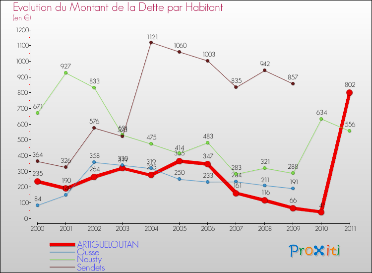 Evolution de la dette par habitant pour la commune de ARTIGUELOUTAN et les communes proches Comparaison de la dette par habitant pour ARTIGUELOUTAN et les communes voisines