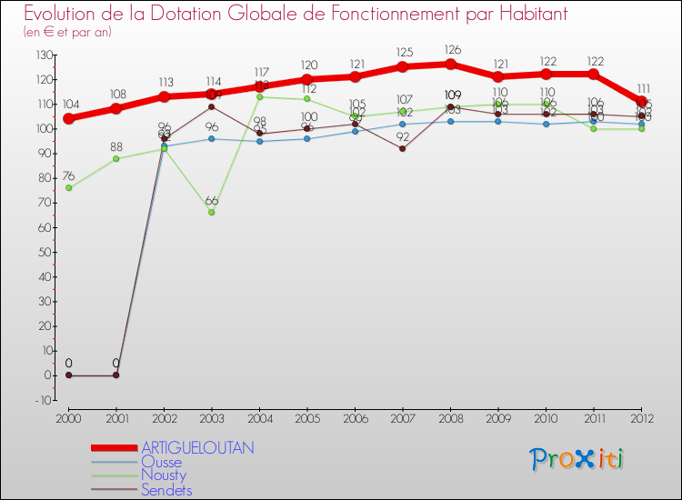 Evolution et montant de la dotation globale de fonctionnement par Habitant pour ARTIGUELOUTAN et les communes proches Comparaison des dotations globales de fonctionnement par habitant pour ARTIGUELOUTAN et les communes voisines