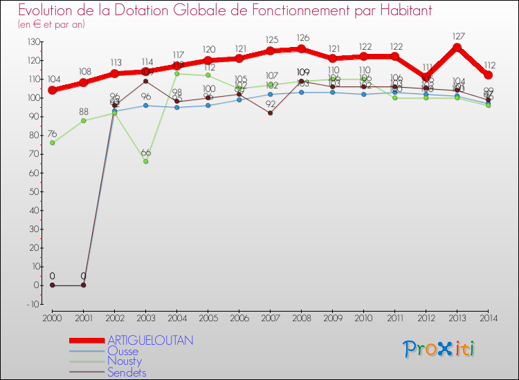 Evolution et montant de la dotation globale de fonctionnement par Habitant pour ARTIGUELOUTAN et les communes proches de 2000 à 2014. Comparaison des dotations globales de fonctionnement par habitant pour ARTIGUELOUTAN et les communes voisines de 2000 à 2014.