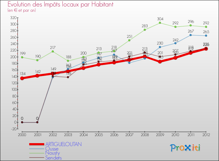 Evolution et montant des impôts locaux par Habitant pour ARTIGUELOUTAN et les communes proches Comparaison des impôts locaux par habitant pour ARTIGUELOUTAN et les communes voisines