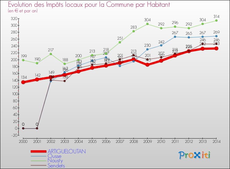 Evolution et montant des impôts locaux par Habitant pour ARTIGUELOUTAN et les communes proches de 2000 à 2014 Comparaison des impôts locaux par habitant pour ARTIGUELOUTAN et les communes voisines de 2000 à 2014