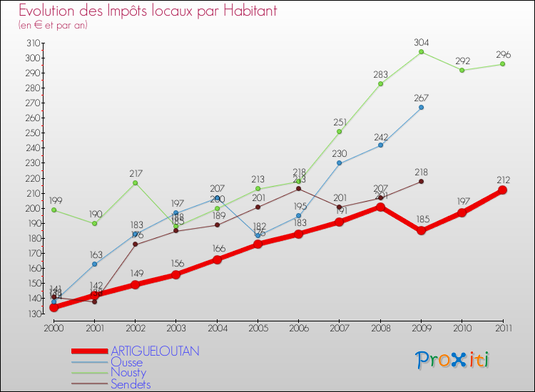 Evolution et montant des impôts locaux par Habitant pour ARTIGUELOUTAN et les communes proches Comparaison des impôts locaux par habitant pour ARTIGUELOUTAN et les communes voisines