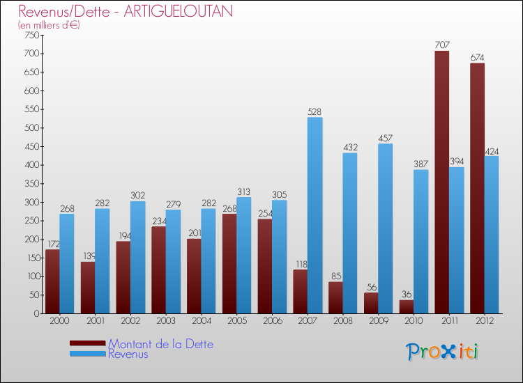 Evolution comparée de la dette et des revenus pour la commune de ARTIGUELOUTAN de 2000 à 2012 Comparaison de la dette et des revenus pour ARTIGUELOUTAN de 2000 à 2012