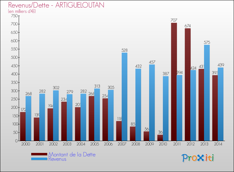 Evolution comparée de la dette et des revenus pour la commune de ARTIGUELOUTAN de 2000 à 2014 Comparaison de la dette et des revenus pour ARTIGUELOUTAN de 2000 à 2014