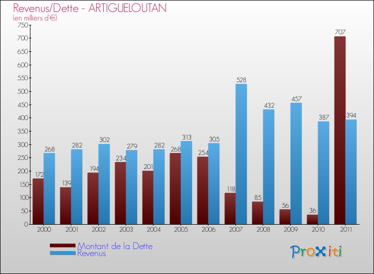 Evolution comparée de la dette et des revenus pour la commune de ARTIGUELOUTAN de 2000 à 2011 Comparaison de la dette et des revenus pour ARTIGUELOUTAN de 2000 à 2011