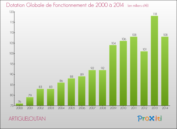 Evolution du montant de la Dotation Globale de Fonctionnement pour la commune de ARTIGUELOUTAN de 2000 à 2014 Evolution du montant de la Dotation Globale de Fonctionnement pour ARTIGUELOUTAN de 2000 à 2014