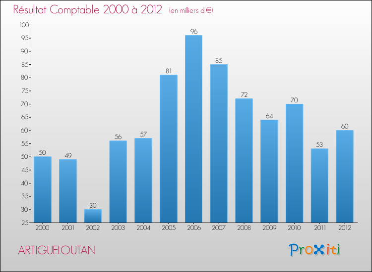Evolution du résultat comptable pour la commune de ARTIGUELOUTAN de 2000 à 2012 Evolution du résultat comptable pour ARTIGUELOUTAN de 2000 à 2012