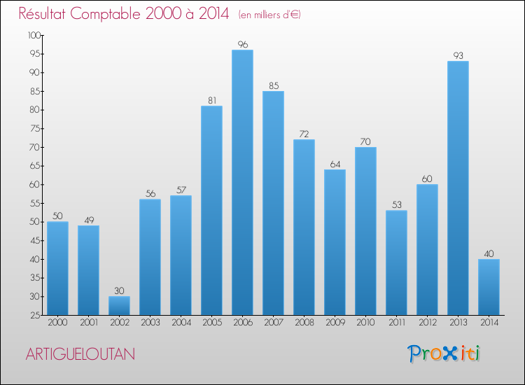 Evolution du résultat comptable pour la commune de ARTIGUELOUTAN de 2000 à 2014 Evolution du résultat comptable pour ARTIGUELOUTAN de 2000 à 2014