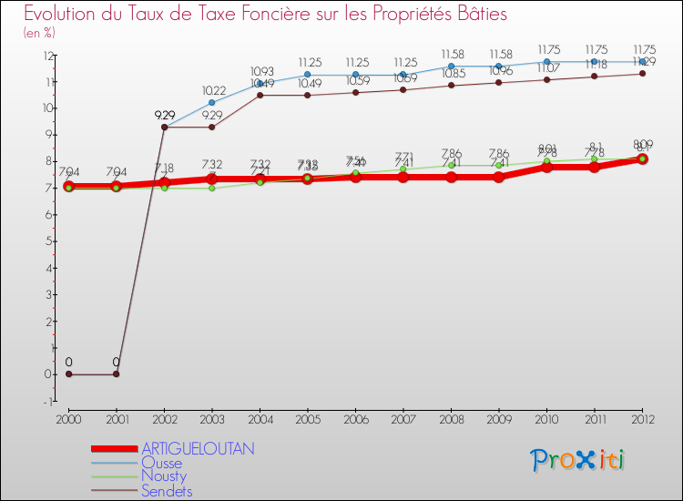 Evolution du taux de la taxe foncière sur le bati pour ARTIGUELOUTAN et les communes proches de 2000 à 2012 Comparaison des taux de taxe foncière sur le bati pour ARTIGUELOUTAN et les communes voisines de 2000 à 2012