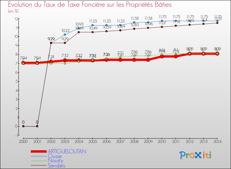 Evolution du taux de la taxe foncière sur le bati pour ARTIGUELOUTAN et les communes proches de 2000 à 2014 Comparaison des taux de taxe foncière sur le bati pour ARTIGUELOUTAN et les communes voisines de 2000 à 2014