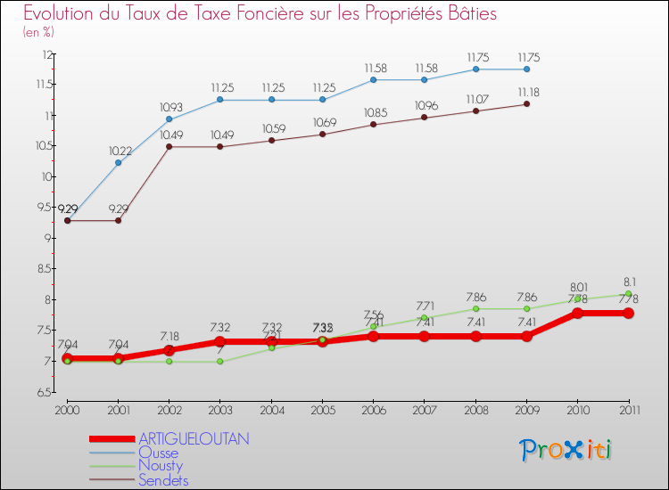 Evolution du taux de la taxe foncière sur le bati pour ARTIGUELOUTAN et les communes proches Comparaison des taux de taxe foncière sur le bati pour ARTIGUELOUTAN et les communes voisines