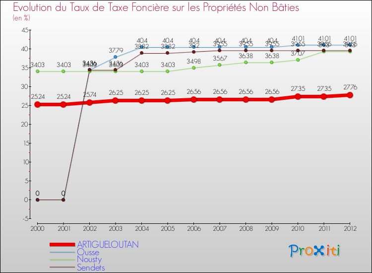 Evolution du taux de la taxe foncière sur les immeubles et terrains non batis pour ARTIGUELOUTAN et les communes proches de 2000 à 2012 Comparaison des taux de la taxe foncière sur les immeubles et terrains non batis pour ARTIGUELOUTAN et les communes voisines de 2000 à 2012