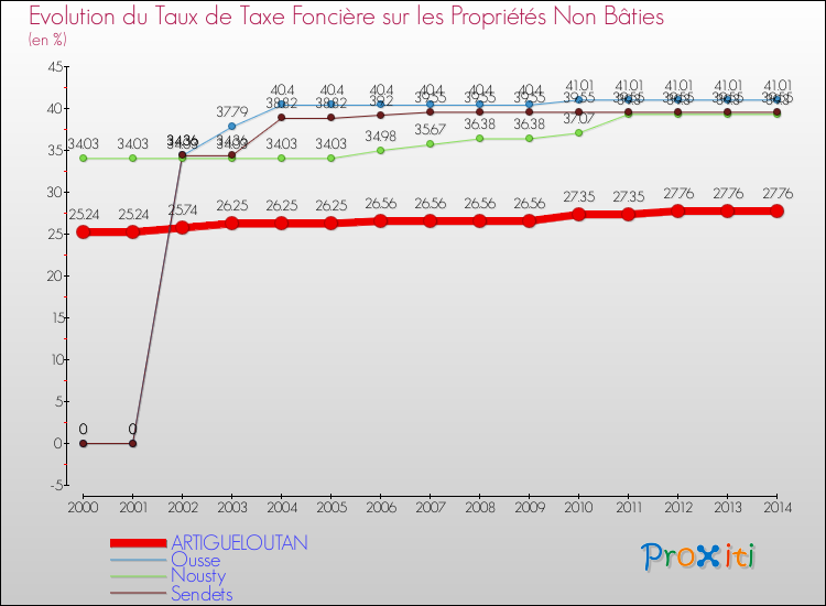 Evolution du taux de la taxe foncière sur les immeubles et terrains non batis pour ARTIGUELOUTAN et les communes proches de 2000 à 2014 Comparaison des taux de la taxe foncière sur les immeubles et terrains non batis pour ARTIGUELOUTAN et les communes voisines de 2000 à 2014
