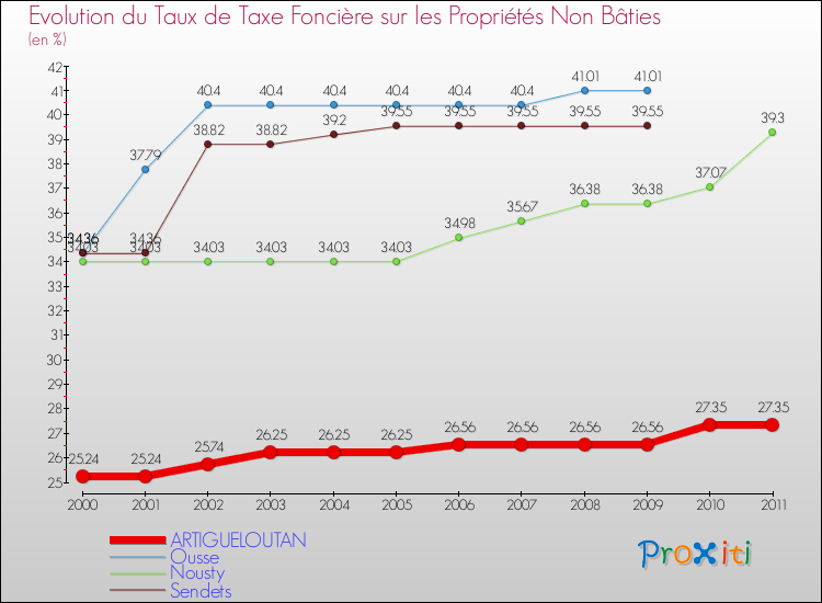 Evolution du taux de la taxe foncière sur les immeubles et terrains non batis pour ARTIGUELOUTAN et les communes proches Comparaison des taux de la taxe foncière sur les immeubles et terrains non batis pour ARTIGUELOUTAN et les communes voisines