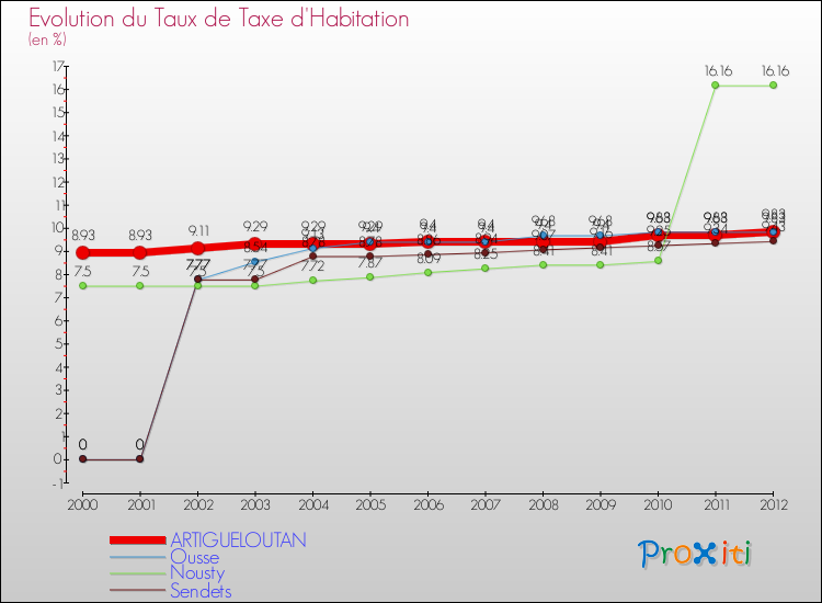 Evolution du taux de la taxe d'habitation pour ARTIGUELOUTAN et les communes proches Comparaison des taux de la taxe d'habitation pour ARTIGUELOUTAN et les communes voisines
