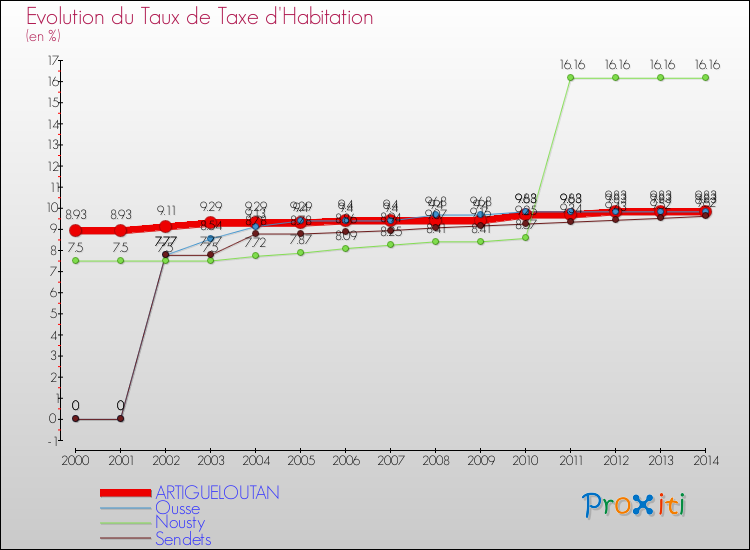 Evolution du taux de la taxe d'habitation pour ARTIGUELOUTAN et les communes proches de 2000 à 2014 Comparaison des taux de la taxe d'habitation pour ARTIGUELOUTAN et les communes voisines de 2000 à 2014