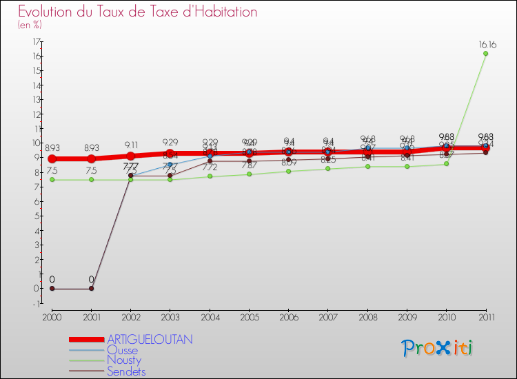Evolution du taux de la taxe d'habitation pour ARTIGUELOUTAN et les communes proches Comparaison des taux de la taxe d'habitation pour ARTIGUELOUTAN et les communes voisines